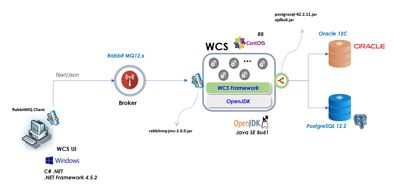 WCS™